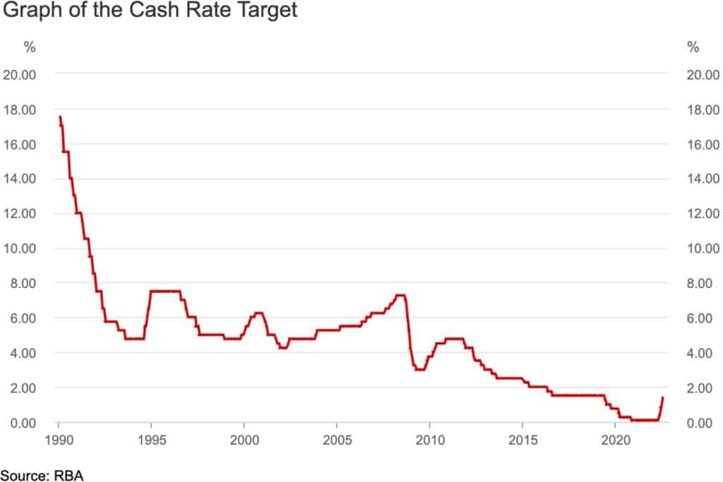 July 22 – How far does the RBA need to go?