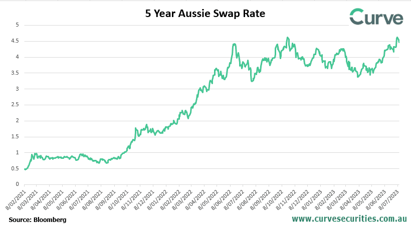 July 23 – The RBA’s Difficult Decision