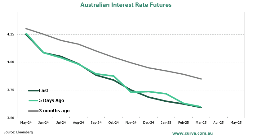 RBA Insight – RBA sends warning after line ball decision to cut rates