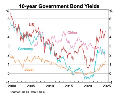 Daily Flows &#038; Insights &#8211; Global Long-Term Rates Down &#038; CPI Monthly Indicator Today