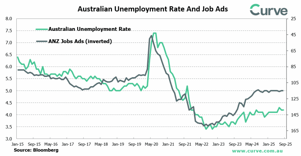 RBA Insight – RBA Cuts to 3.60% Confidence Builds, but Caution Remains