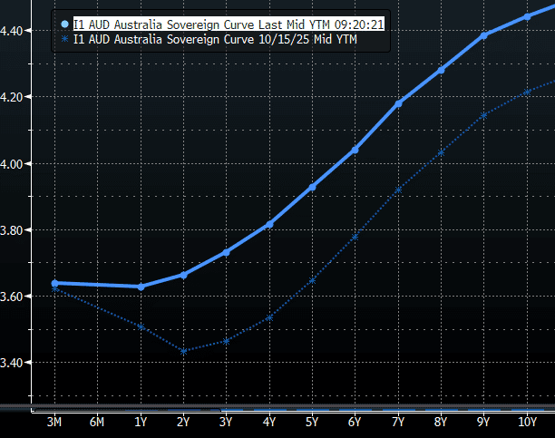 Daily Insights – Markets Trim Hawkish Expectations After RBA Minutes