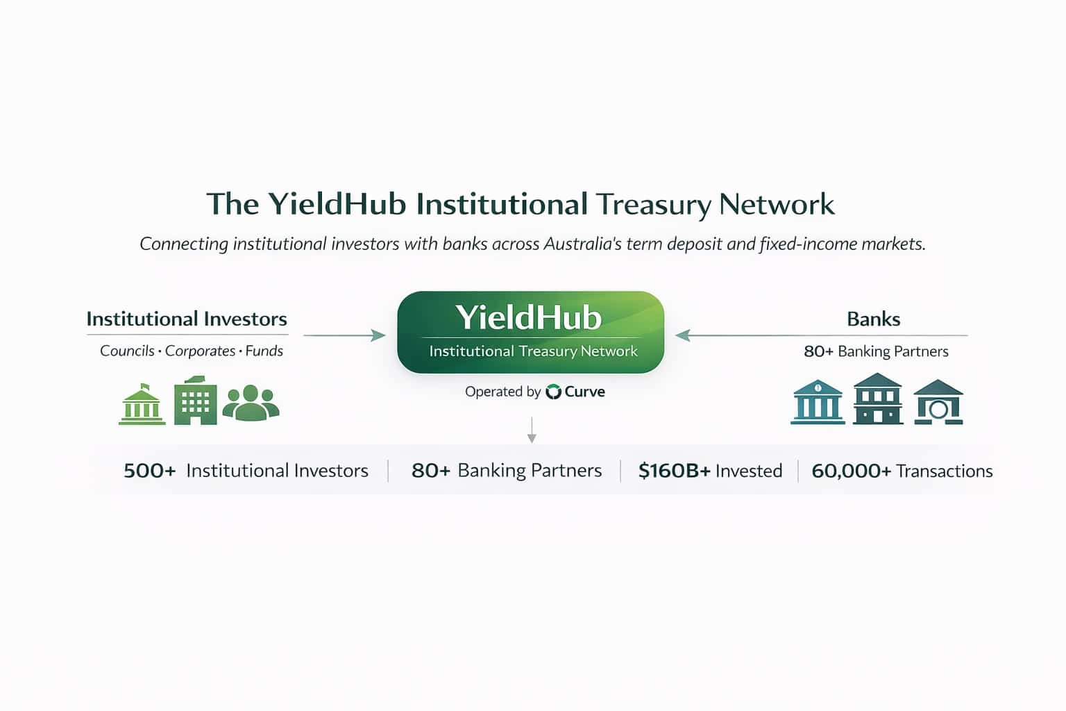 Yieldhub Platform