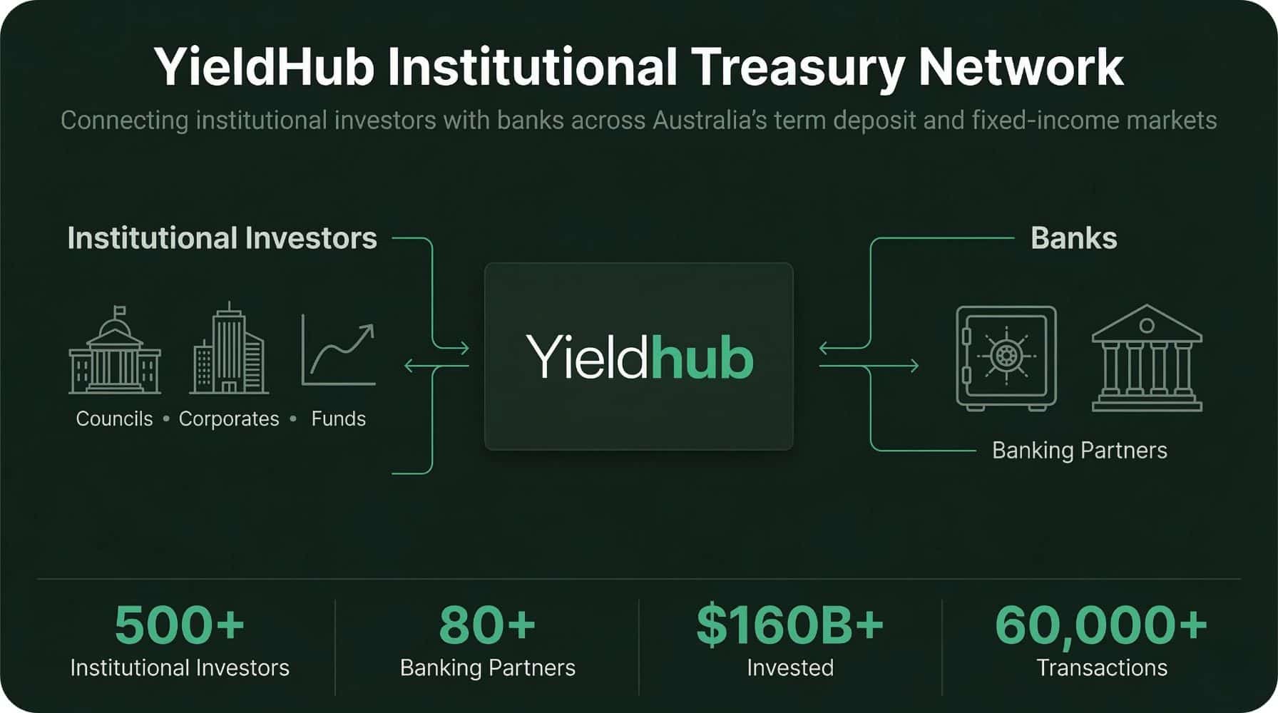 Curve and Yieldhub process